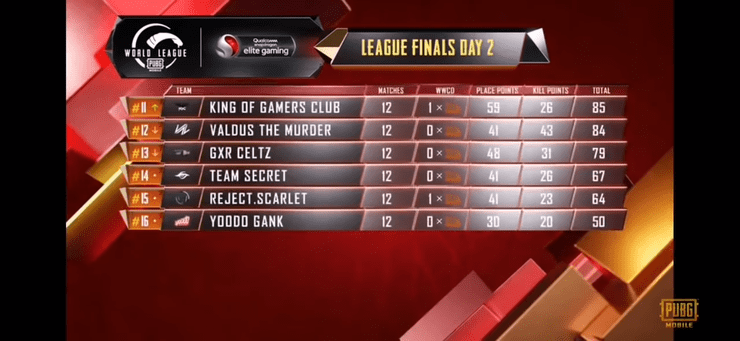 Pmwl East League Finals Points Table Day 2 Overall