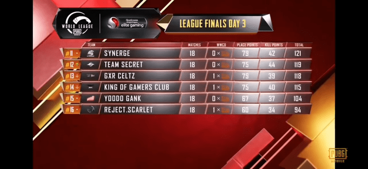 Pmwl East League Finals Points Table Day 3 Overall