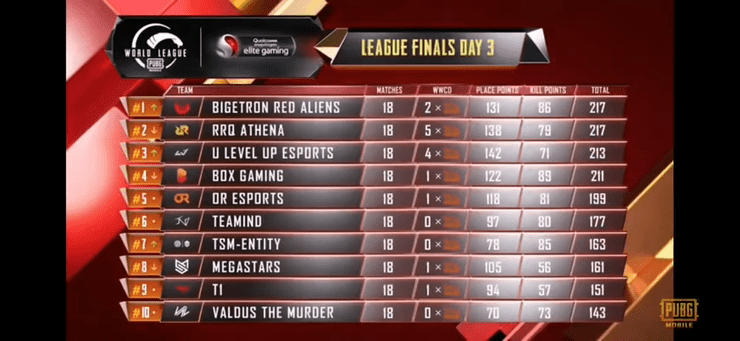 Pmwl East League Finals Points Table Day 3 Overall