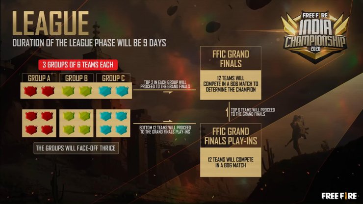 Free Fire India Championship 2020 Fall Format Over