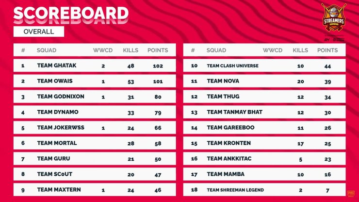 Streamers Showdown Score Board