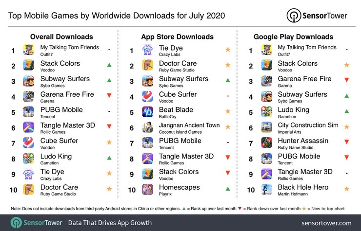 My Talking Tom Friends Was The Most Downloaded Game In July 2020