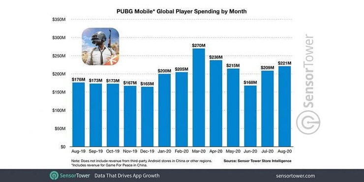 Pubg Mobile Revenue