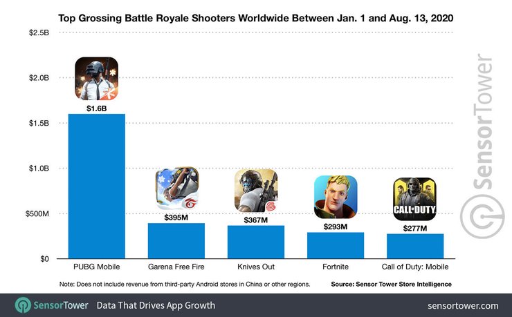 Top Grossing Battle Royale Shooters Worldwide 2020