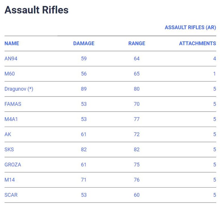 Free Fire Assault Rifles