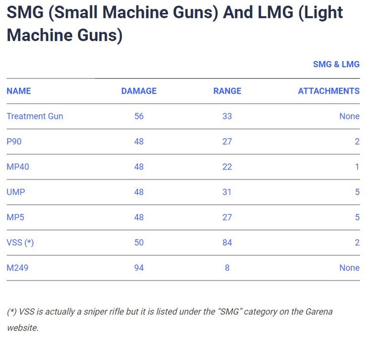 Free Fire Smg And Lmg