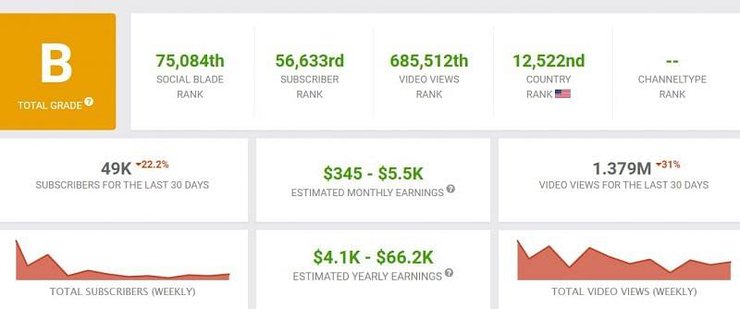 Brie Larson's YouTube statistics