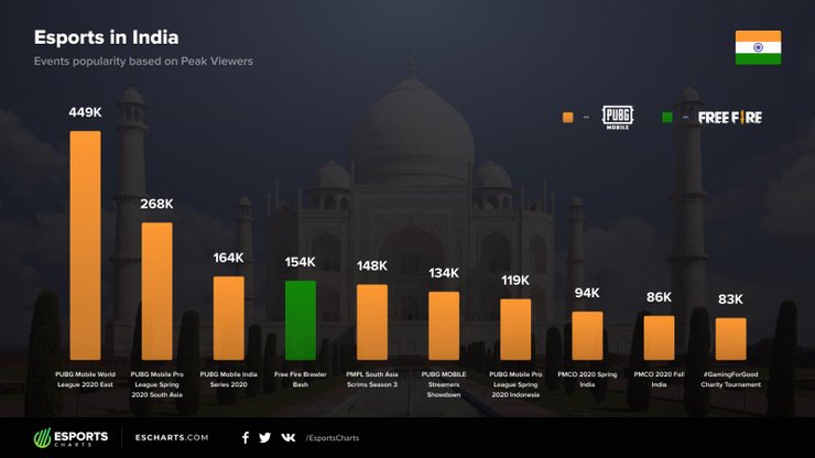 fun-fact-9-out-of-10-most-watched-esports-tournaments-in-india-are