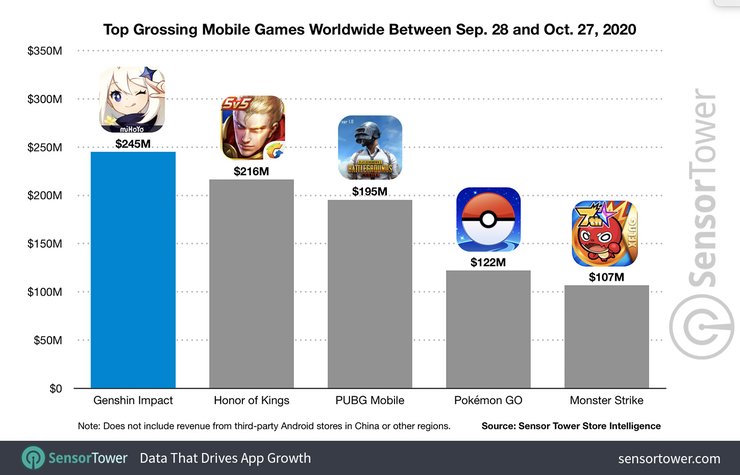 Genshin Impact Makes $250 Million In A Month, Beating Games Like PUBG