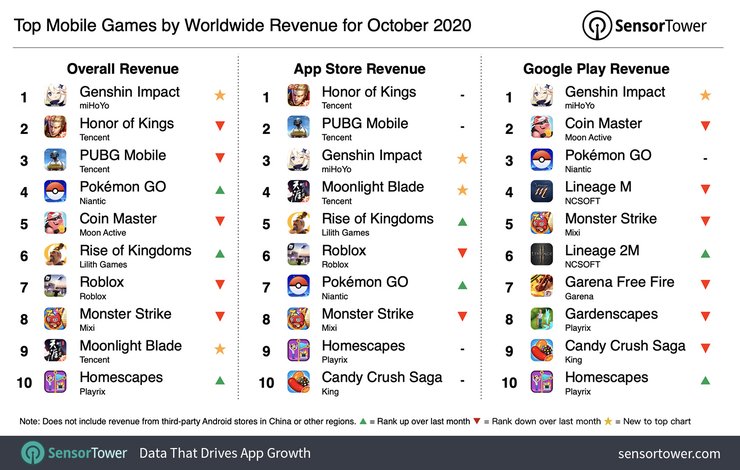 Top Mobile Games Worldwide Revenue October 2020