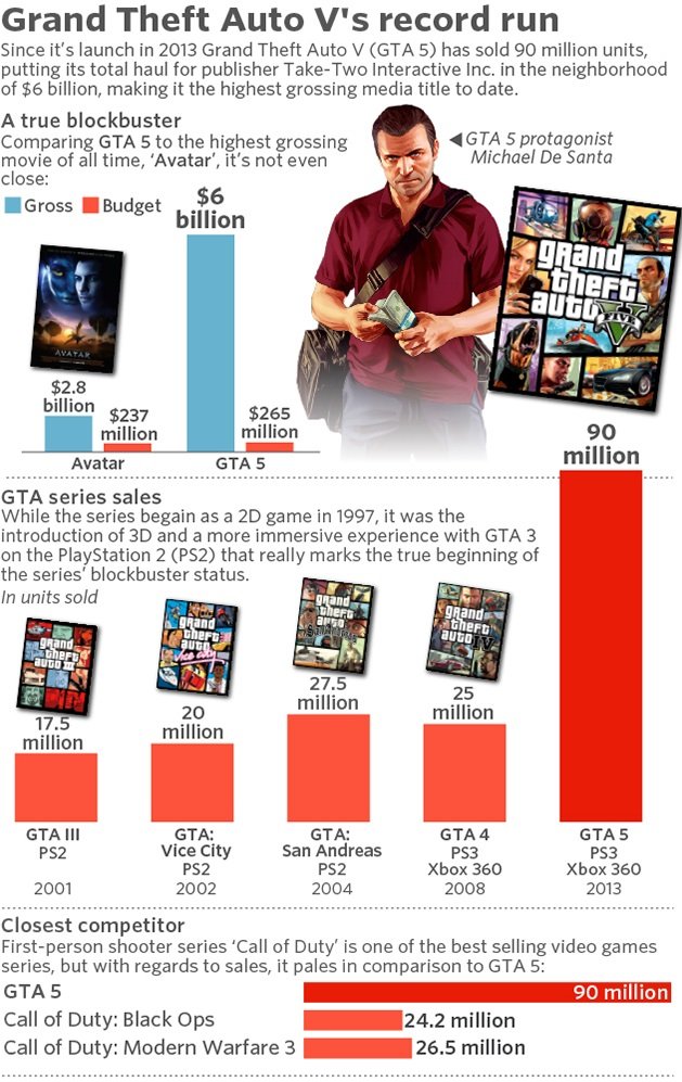 GTA 5 Is Still Unstoppable: Over 135 Million (13.5 Crores) Copies Sold So Far