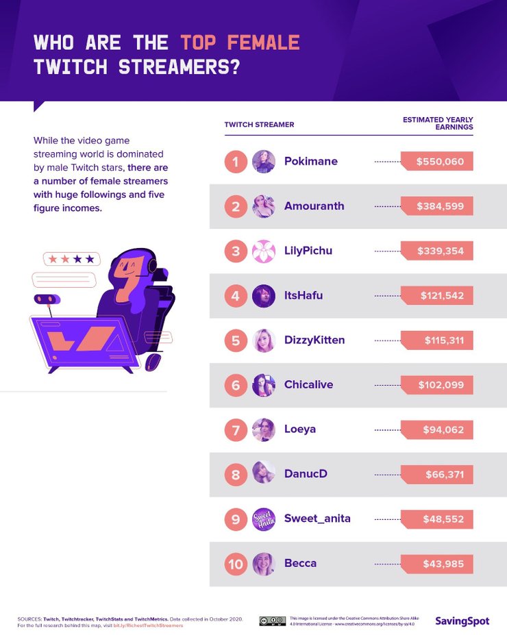 Who Is The Highest Earning Female Streamer On Twitch In 2020?