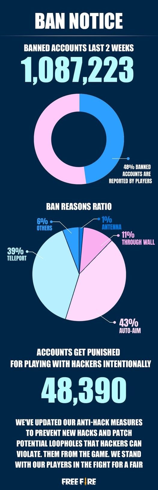 Ban Notice Free Fire Charts