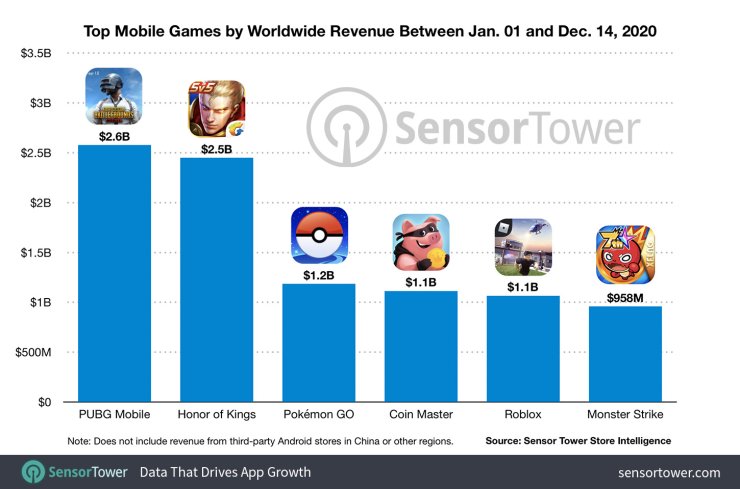 Top Mobile Games By Worldwide Revenue January 1 De