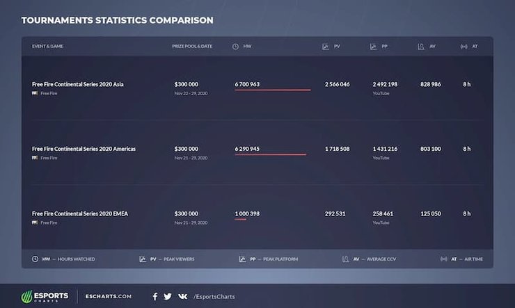 Free Fire Tournament Statistics