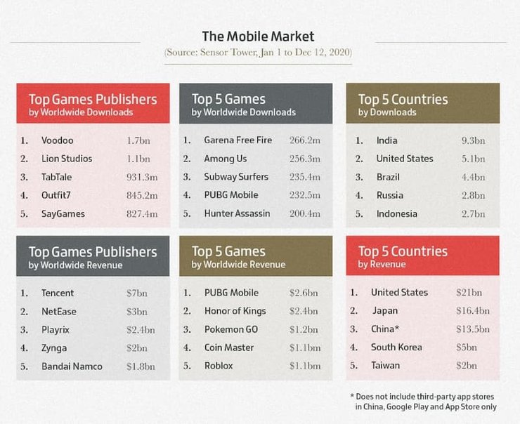 The Mobile Market Statistics in 2020