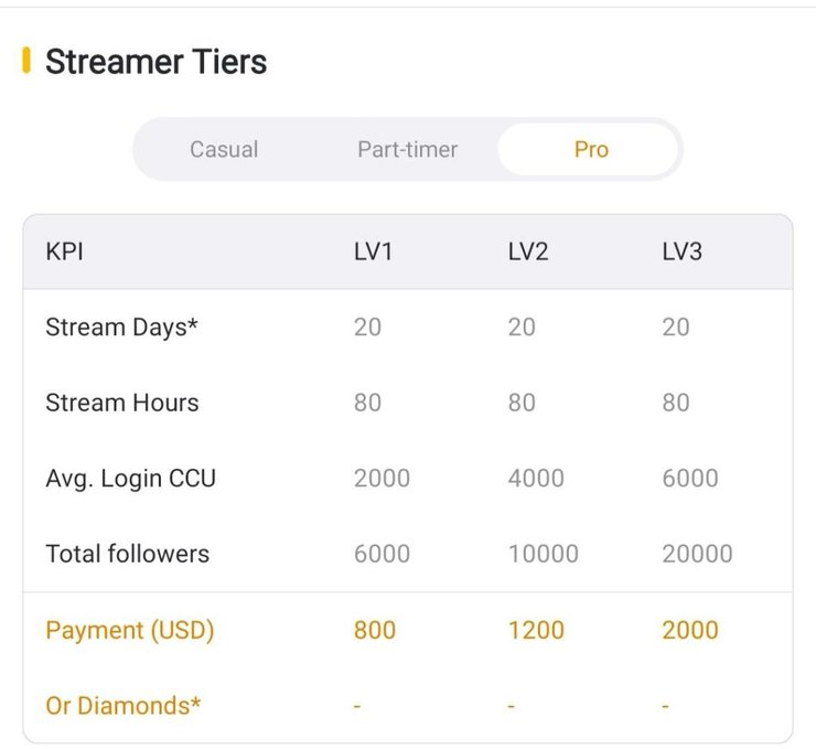 Pro Streamer Tier