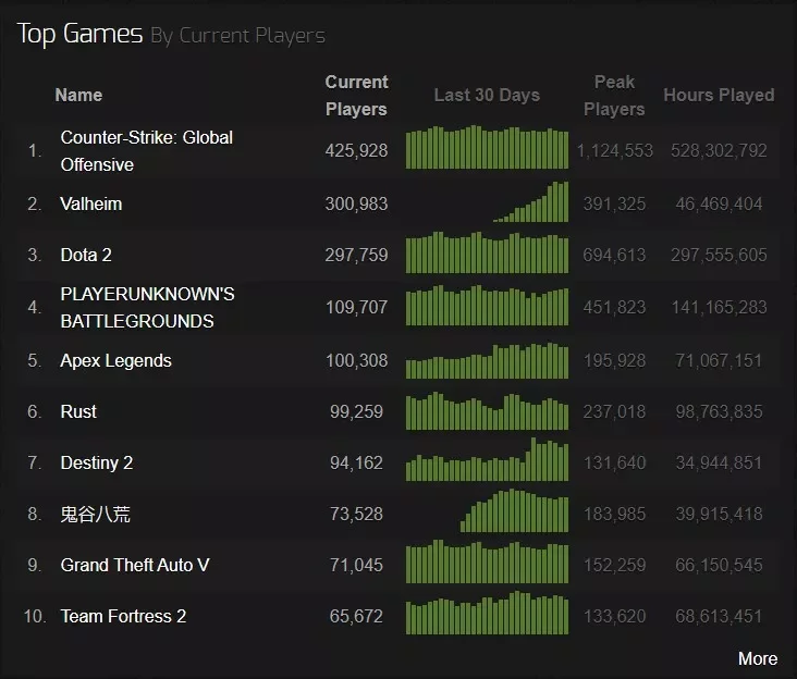 Steam Charts Top Played Games