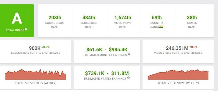 Techno Gamerz Earnings Estimated