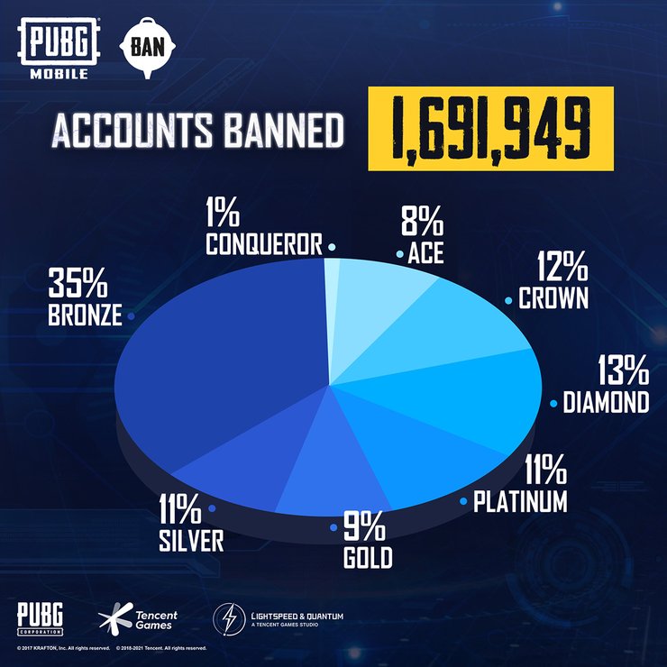 Pubg Mobile Accounts Banned