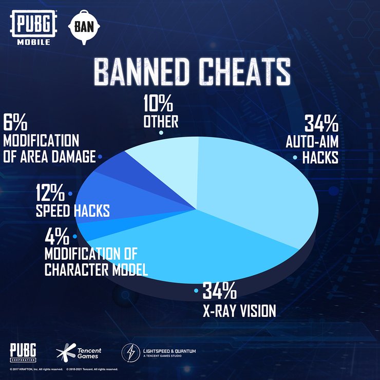 Pubg Mobile Banned Cheats