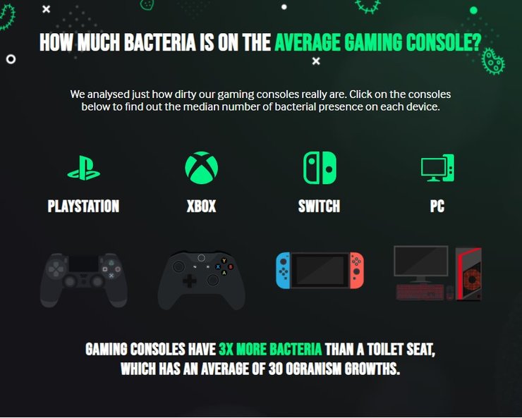 Betway Research On Clealiness Of Game Consoles