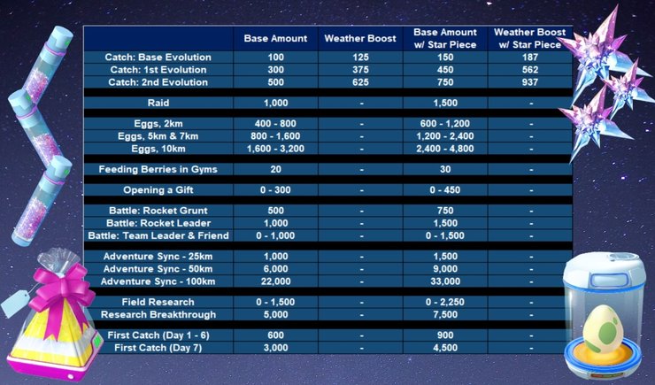 How To Increase Stardust In Pokemon Go To The Maximum