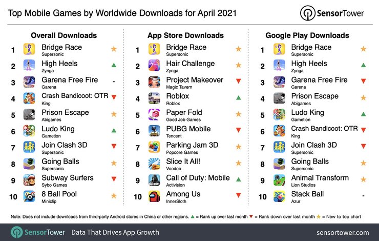 Dünya Çapında İndirilenlere Göre En Popüler Mobil Oyunlar Nisan 2021