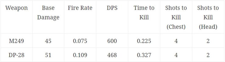 Pubg Mobile Lite Lmg Stats