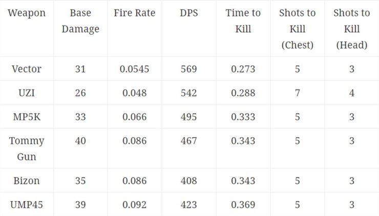 Smg Damage Status