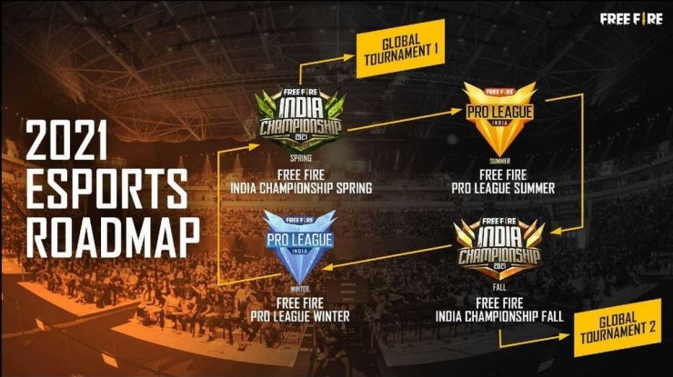How To Register For Free Fire Pro League 2021 Summ