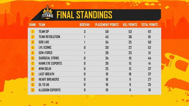 Final Standings of the tournament