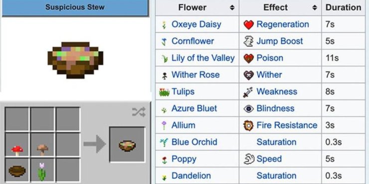 Minecraft Suspicious Stew Recipes 