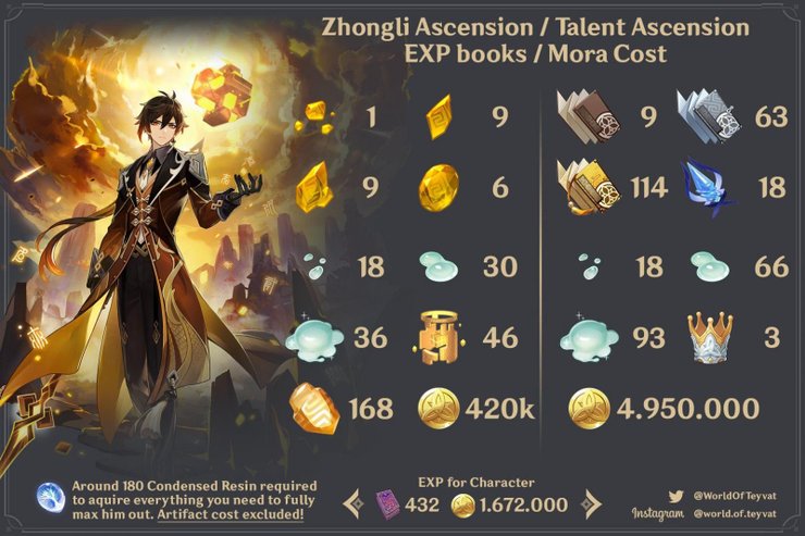 Guide For Genshin Impact Zhongli Build, Ability, And Materials