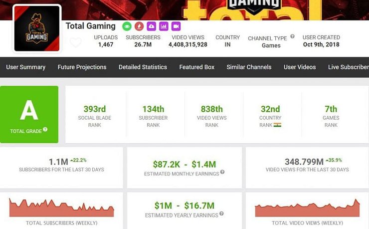 Total Gaming Earning