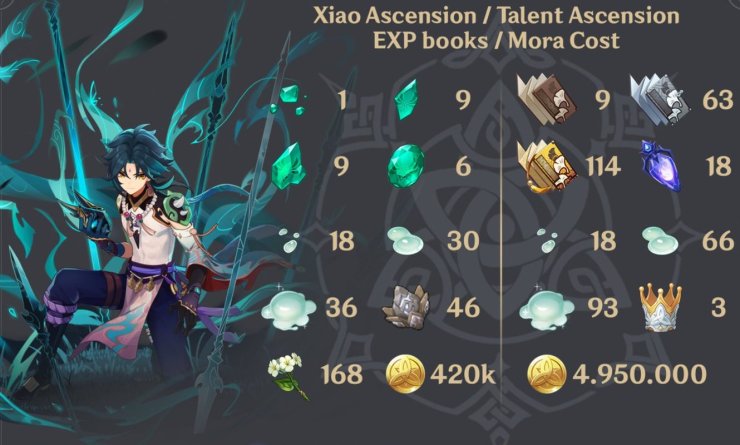 diluc ascension materials talent