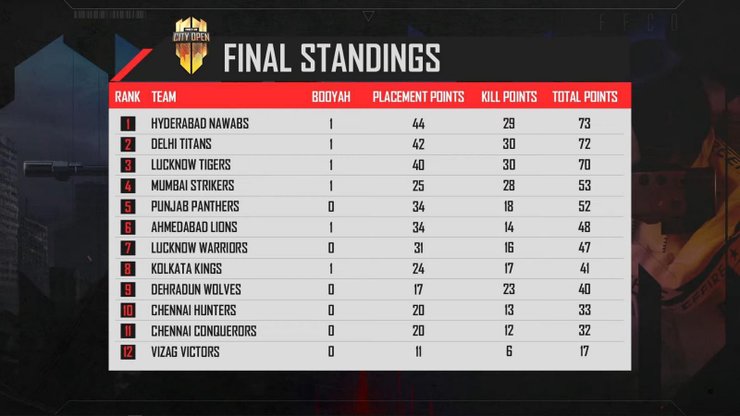 Final Standings