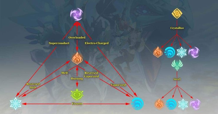 Elemental Reactions Chart Genshin