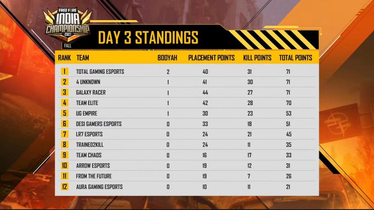 Day 3: Group A vs Group C