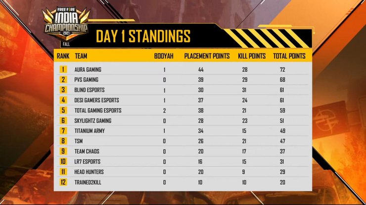 Day 1: Group A vs Group B