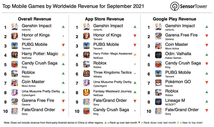 Top Mobile Games By Worldwide Revenue September 20