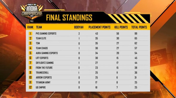 final standings