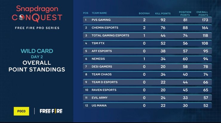 Day 2 standings