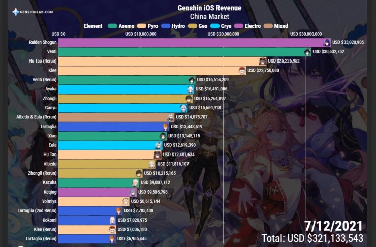 Genshin Banner Revenue Chart