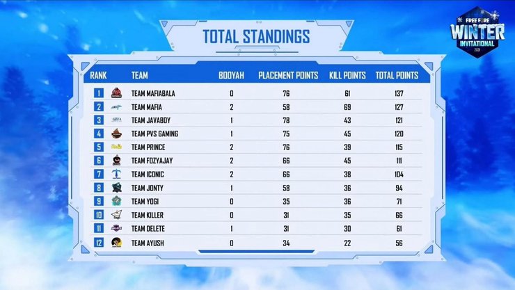 day 2 standings