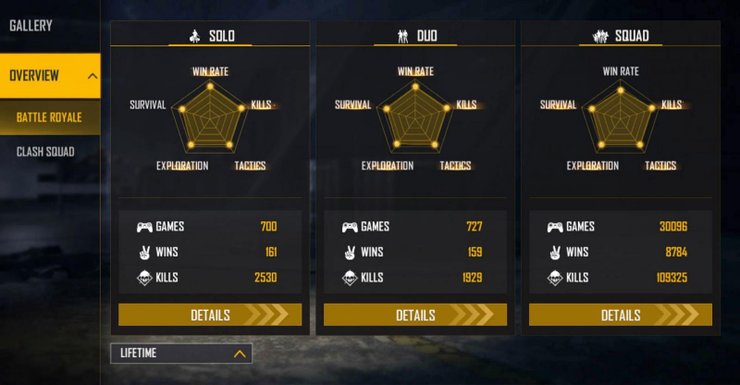 Undergraduate Gamer Free Fire Stats