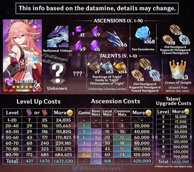 Yae Miko Ascension Materials To Farm Before Her Upcoming Release