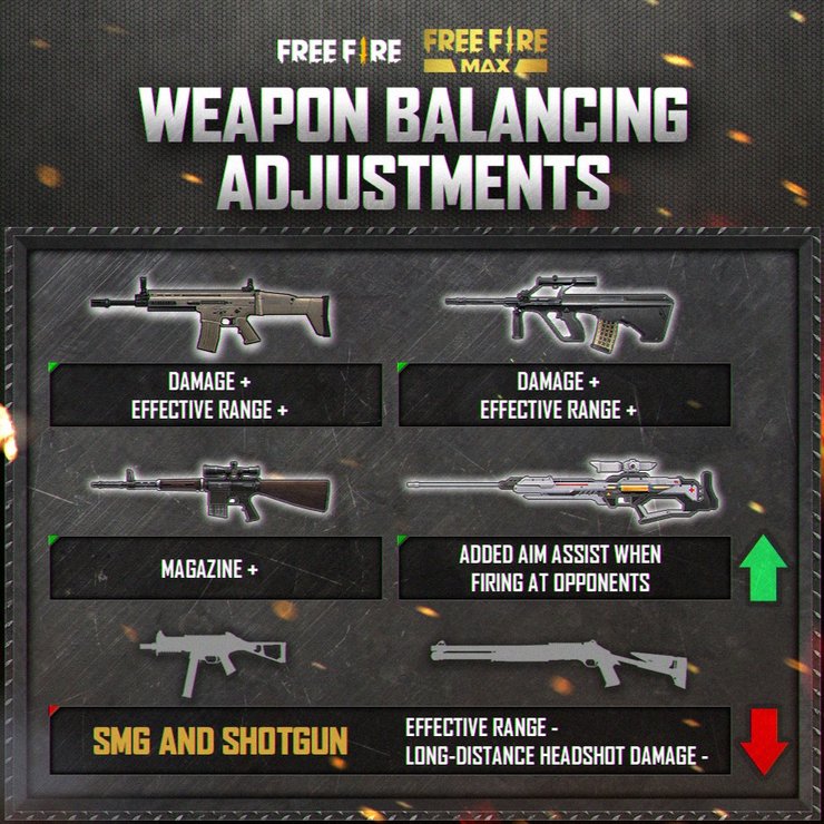 Free Fire Ob32 Weapon Changes