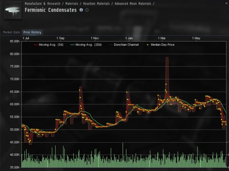 Eve Online Trading