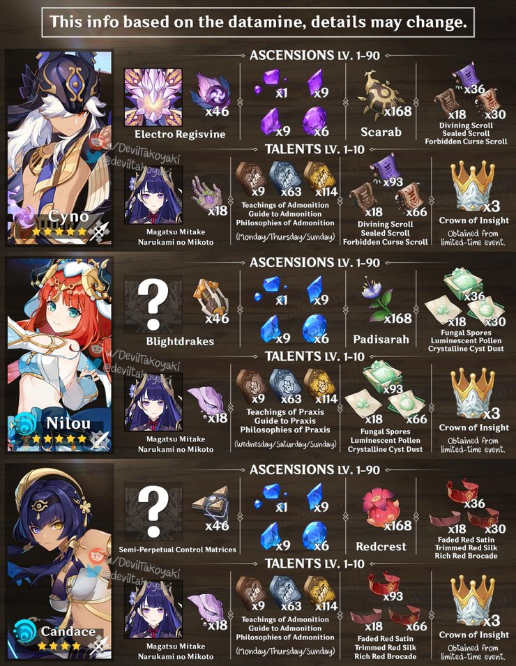 Ascension Materials For Nilou, Cyno, Candace In Genshin Impact 3.1